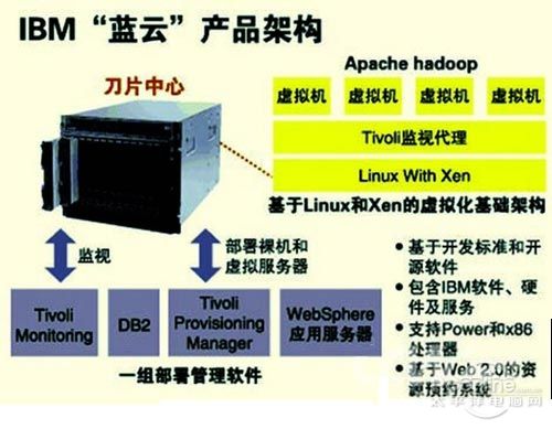 藍(lán)云系統(tǒng)架構(gòu)圖