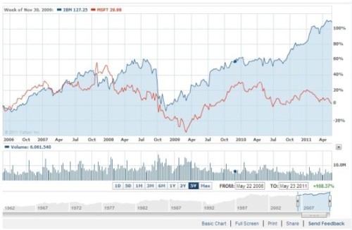 ΢ܛ�cIBM�^(gu��)ȥ5��Ƀr(ji��)��(du��)�ȈD(�{(l��n)ɫ��IBM���tɫ��΢ܛ)