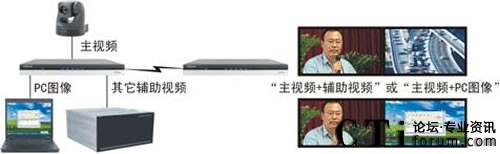 科達(dá)高清雙流在遠(yuǎn)程可視通信中的應(yīng)用