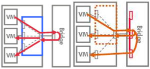 VEPA��Multi-Channelģʽ����ģ��