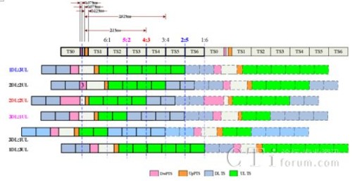 TD-LTE�cTD-SCDMA��ͬ�r϶��