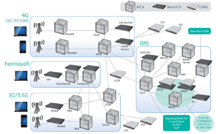 LTE�����ȫI(xi��n)P���ľW(w��ng)�Q(ch��ng)��SAE����Ҫ����ATCA��MTCA���\(y��n)�I(y��ng)��(j��)�C(j��)�ܷ���(w��)����CRMS���Ľ�Q����