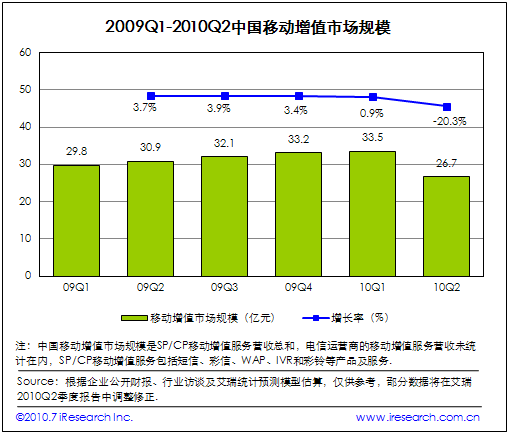 2009Q1 2010Q2�Ї��Ƅ�(d��ng)��ֵ�Ј�(ch��ng)Ҏ(gu��)ģ